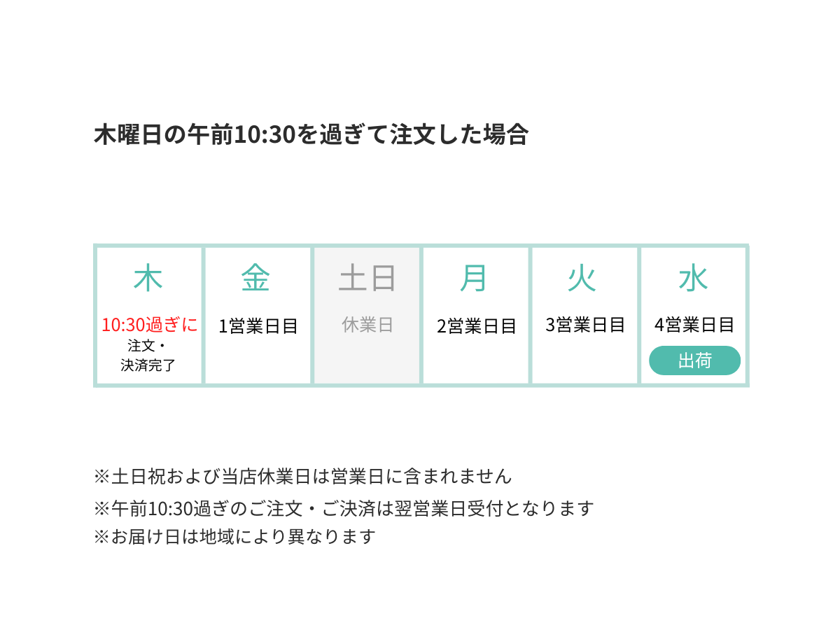 営業日午前10時30分過ぎに注文した場合の出荷日
