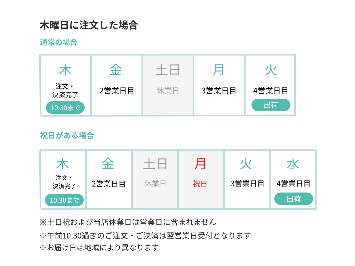 木曜日に注文した場合の出荷日