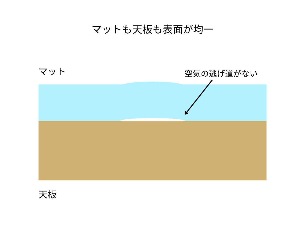 マットとテーブルの表面が均一な場合の密着イメージ