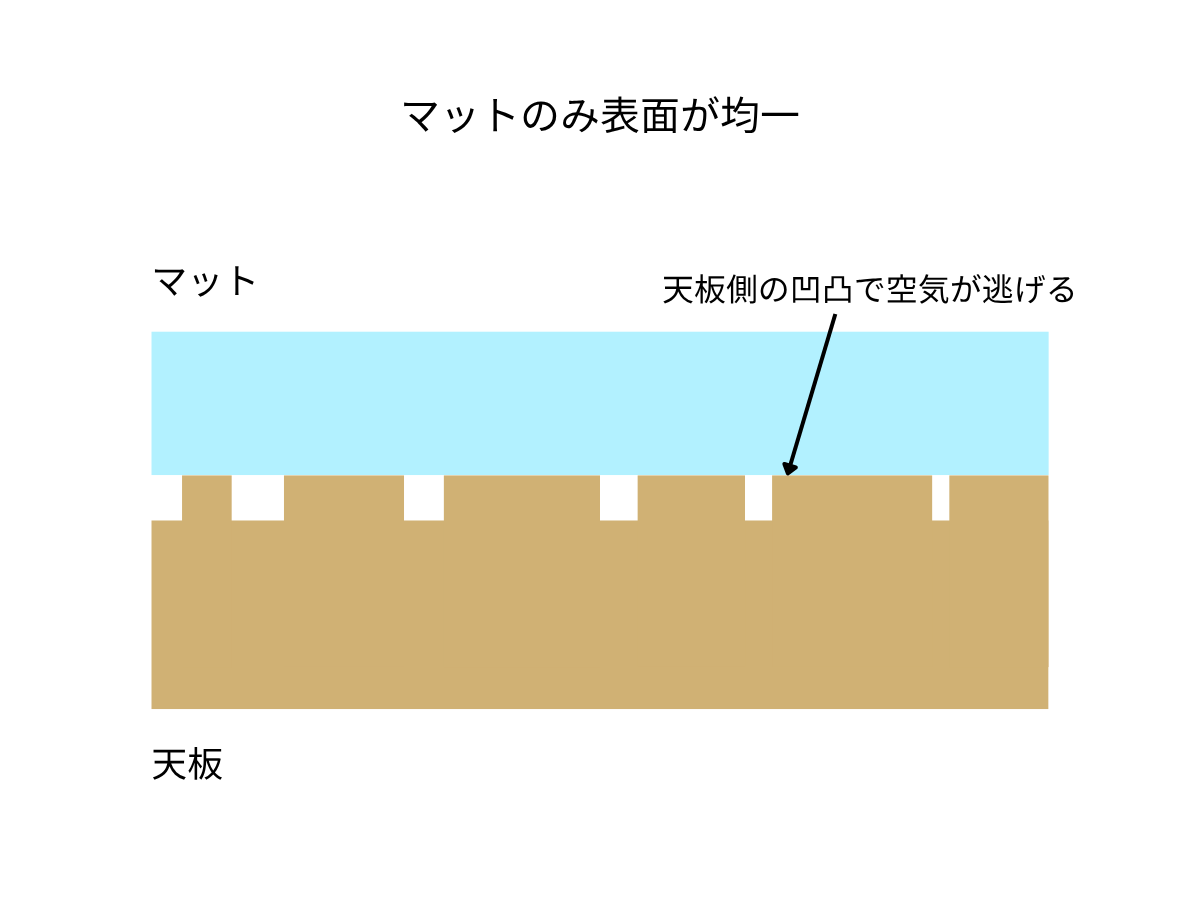 天板側に凹凸がある場合のイメージ
