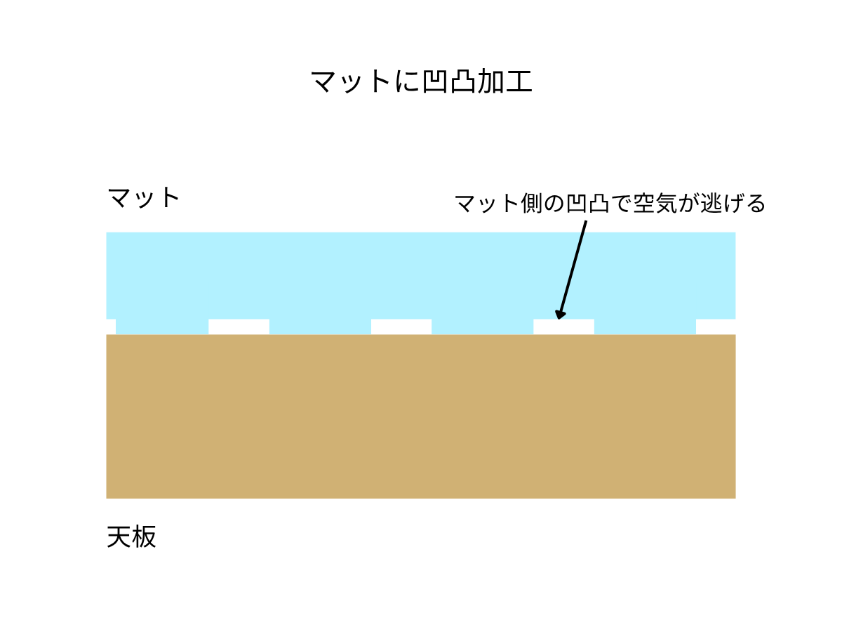 マットに凹凸加工がある場合の空気の逃げ道