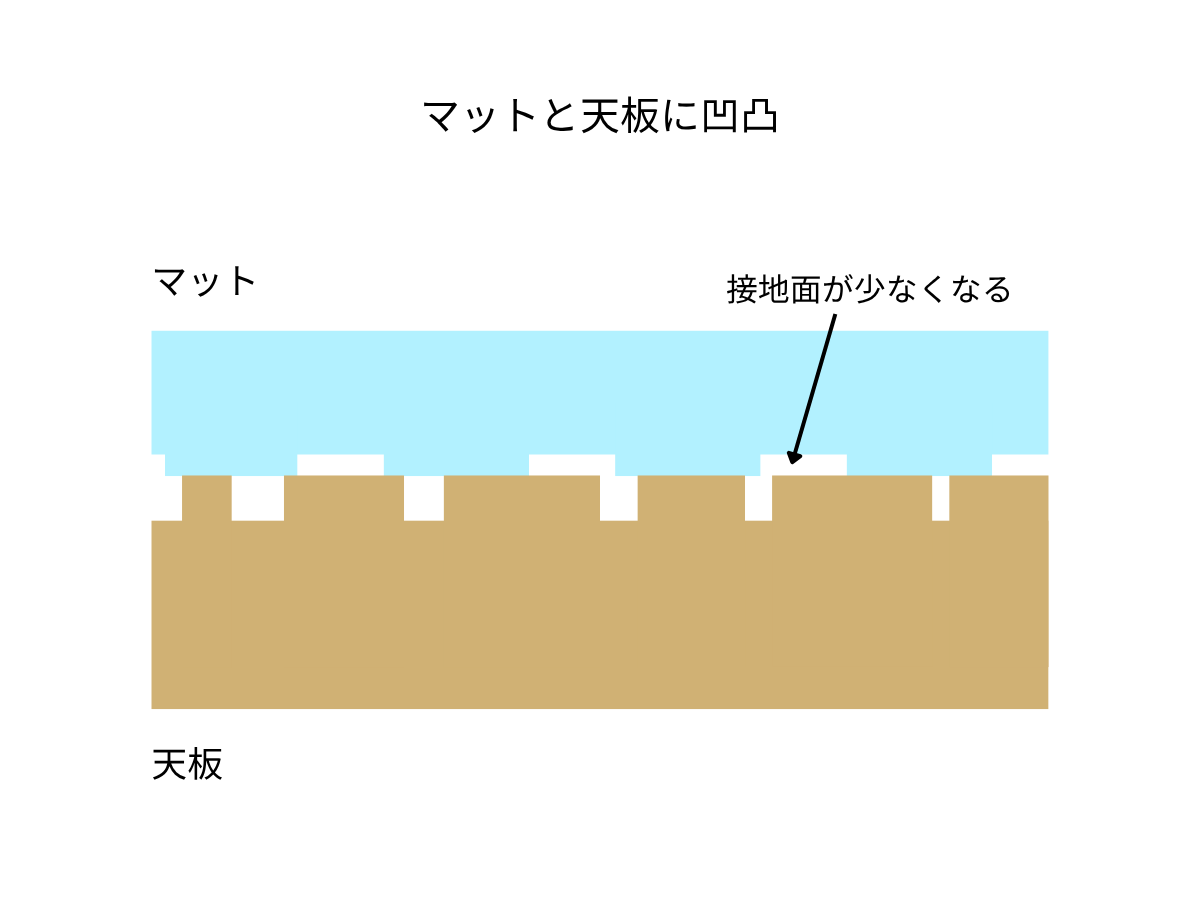 マットと天板の両方に凹凸がある場合の接地面イメージ