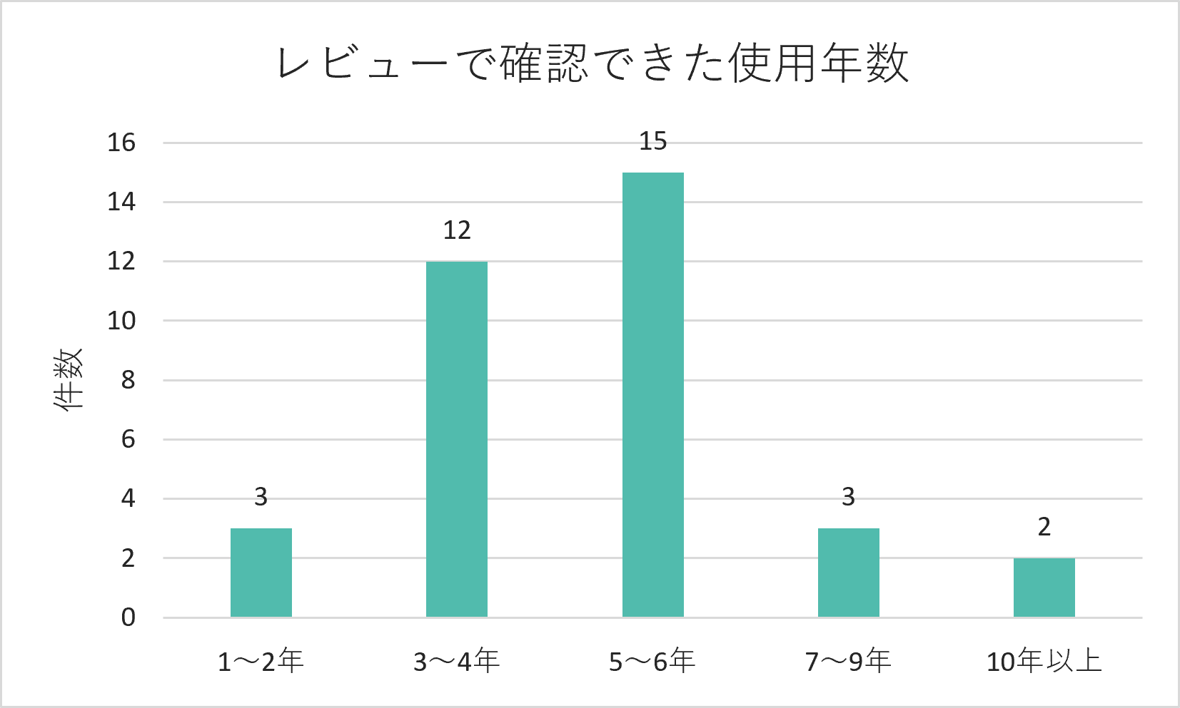テーブルマットを使用した年数ごとのグラフ